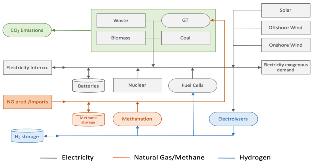Sector coupling for the energy transition: the case of the Dutch energy system